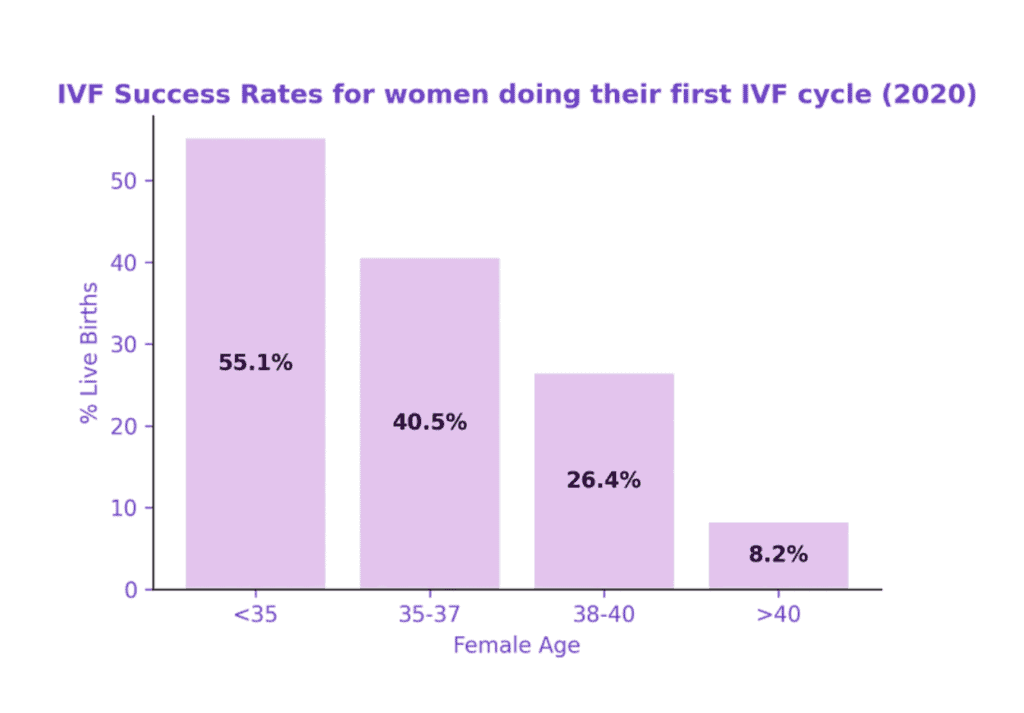 Graph of IVF Success Rates for women doing their first IVF cycle (2020)